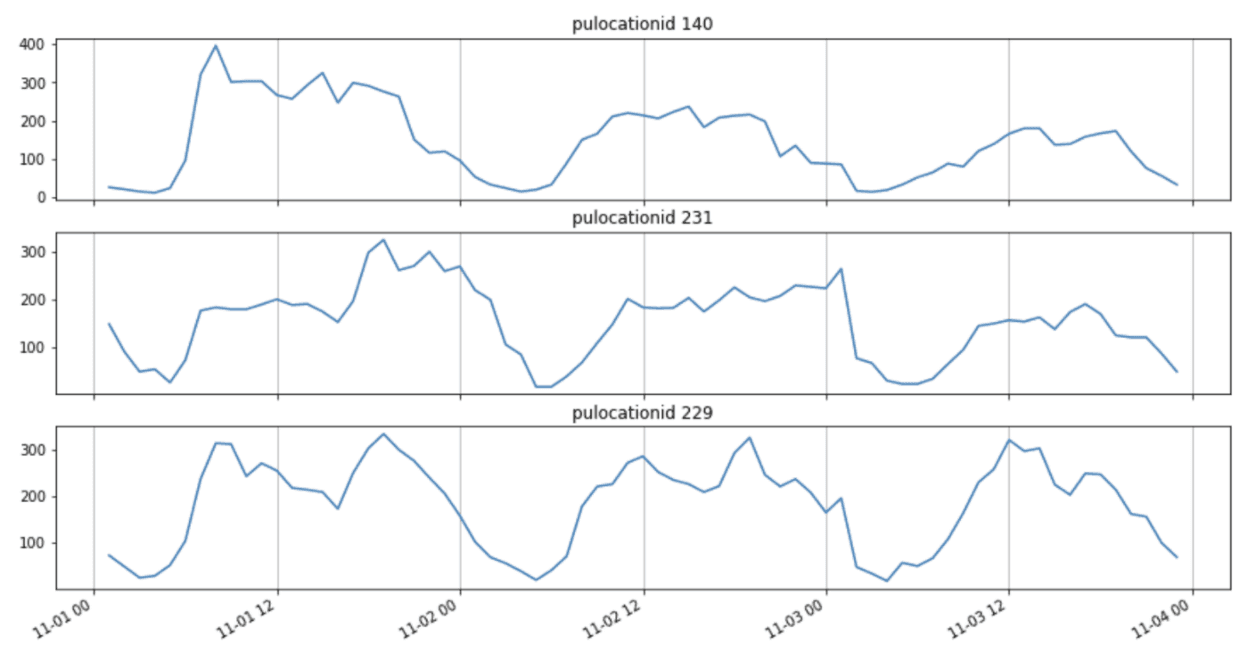 New York City Yellow Taxi ride volumes per location 