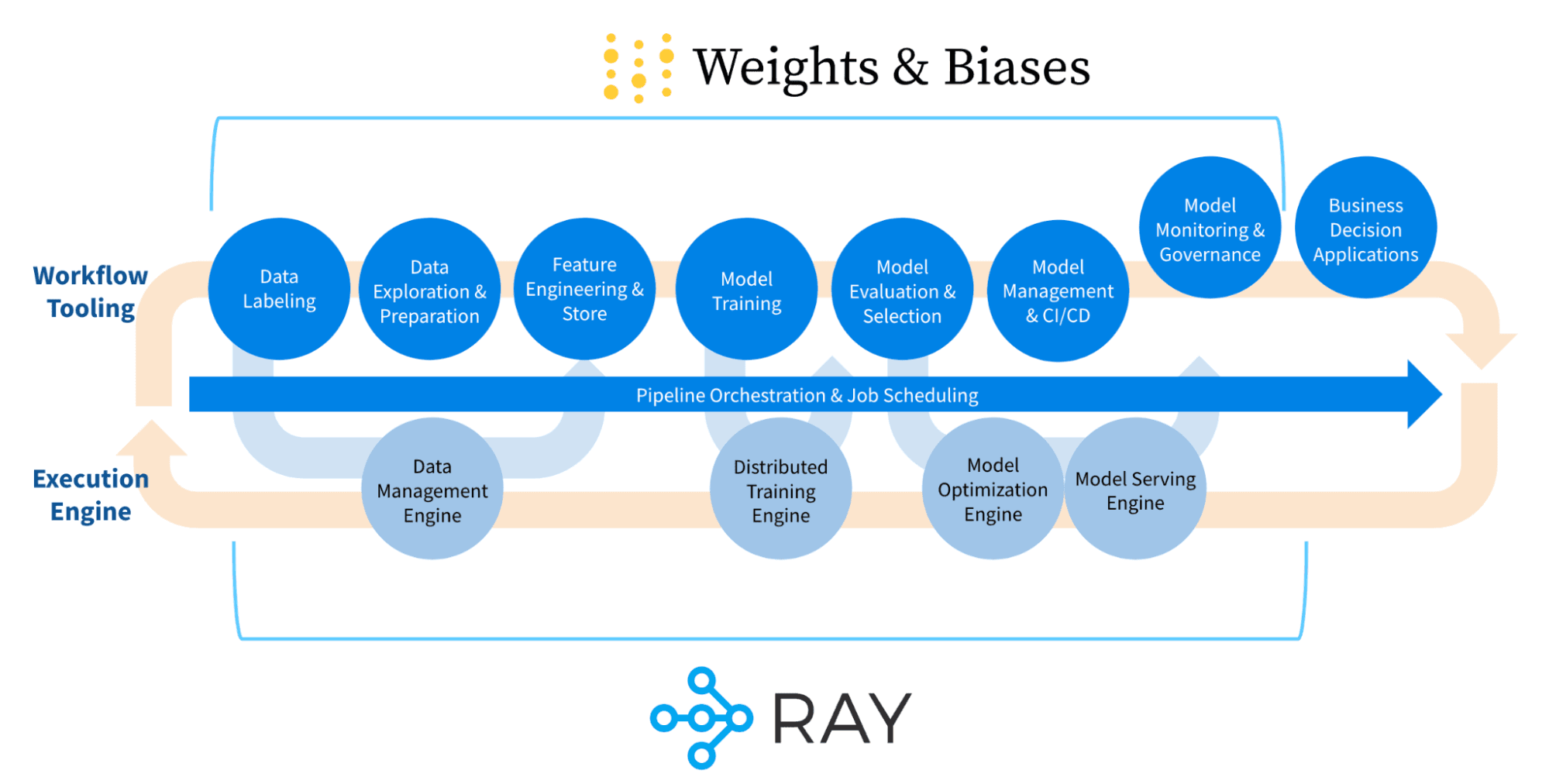 Weights&Biasesflow