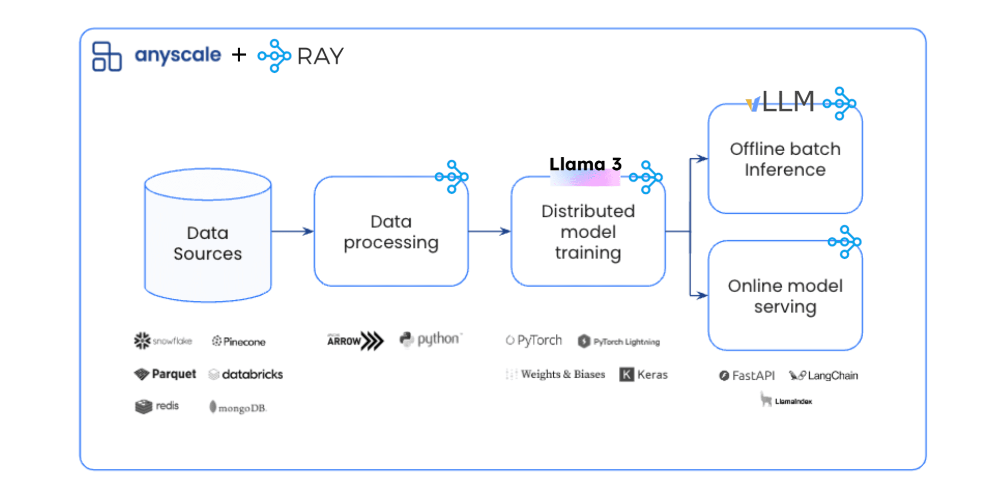 End-to-end LLM Guide header