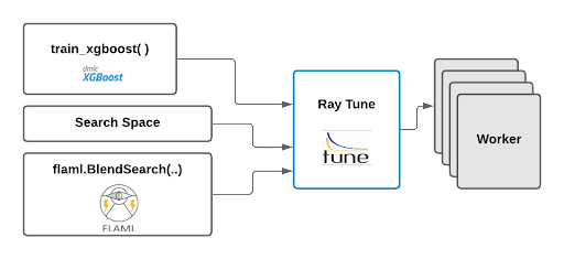 FLAML XGBOOST Ray Tune