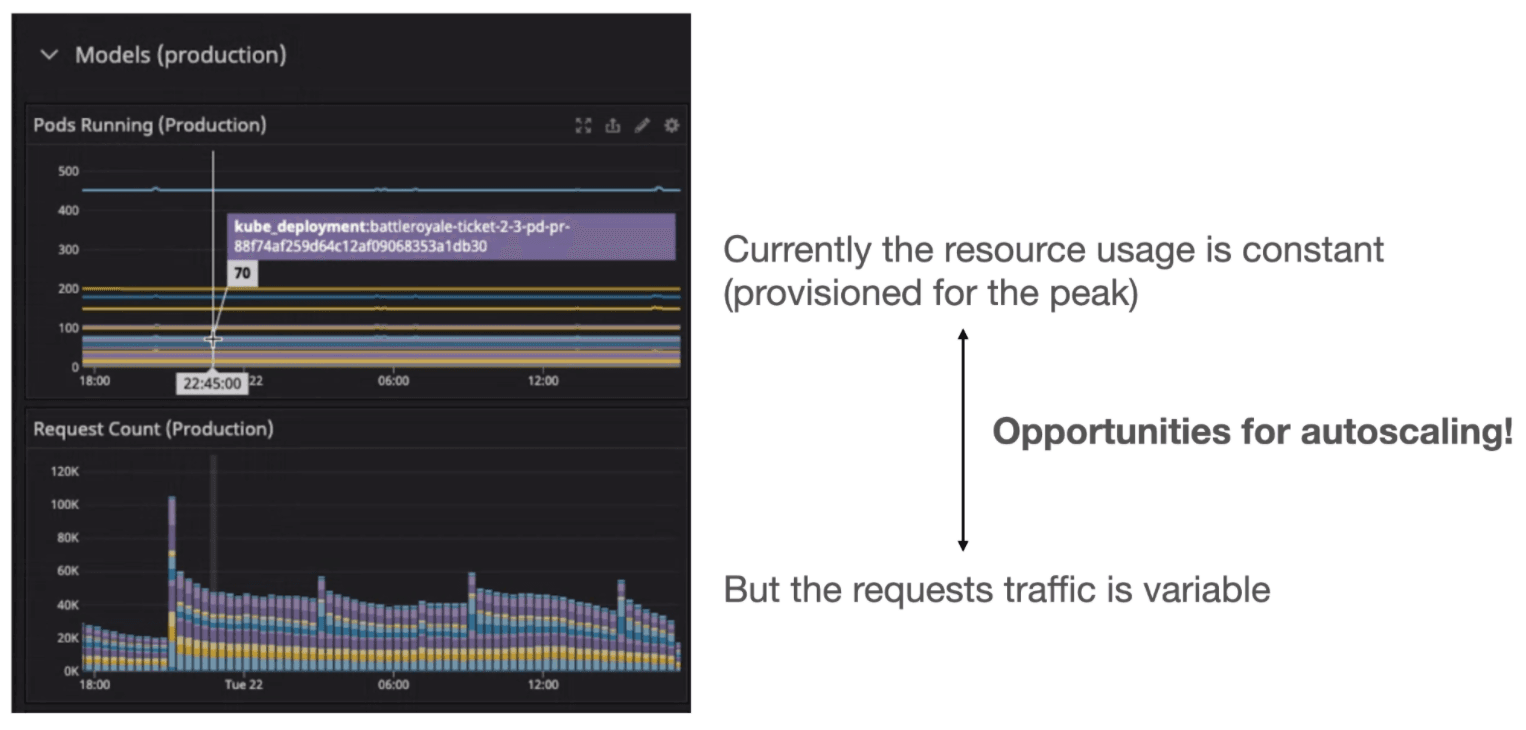 The live traffic pattern is variable and predictable. Serve’s replica autoscaling drives the cost down further during idle time.