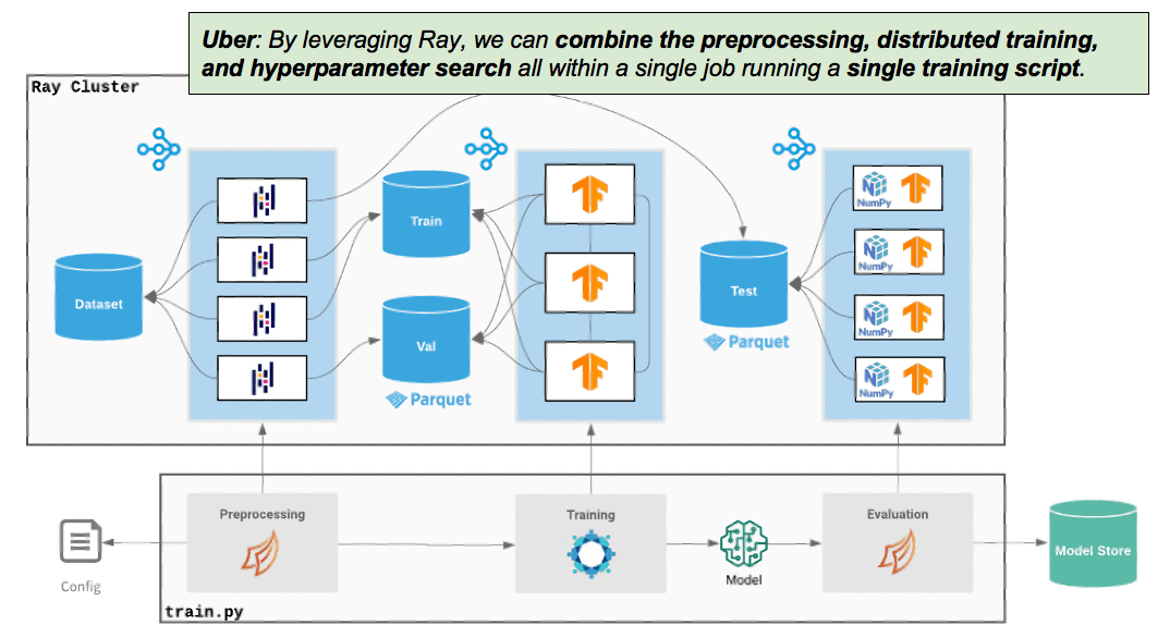 Uber Leveraging Ray