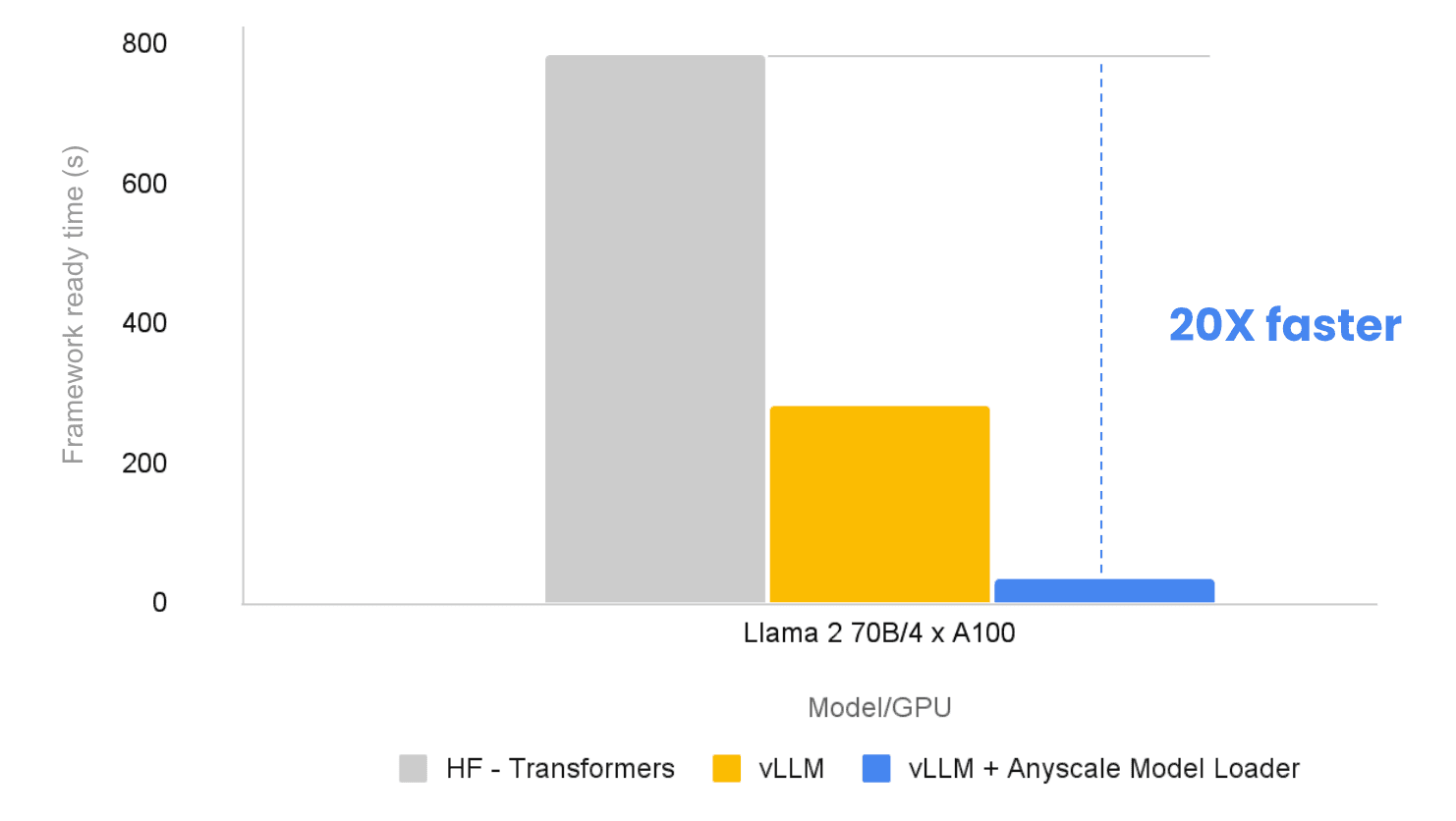 loading llms 20x faster