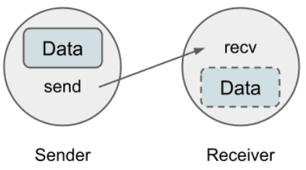 Sender Receiver (Introducing Collective Communication Primitive APIs in Ray)