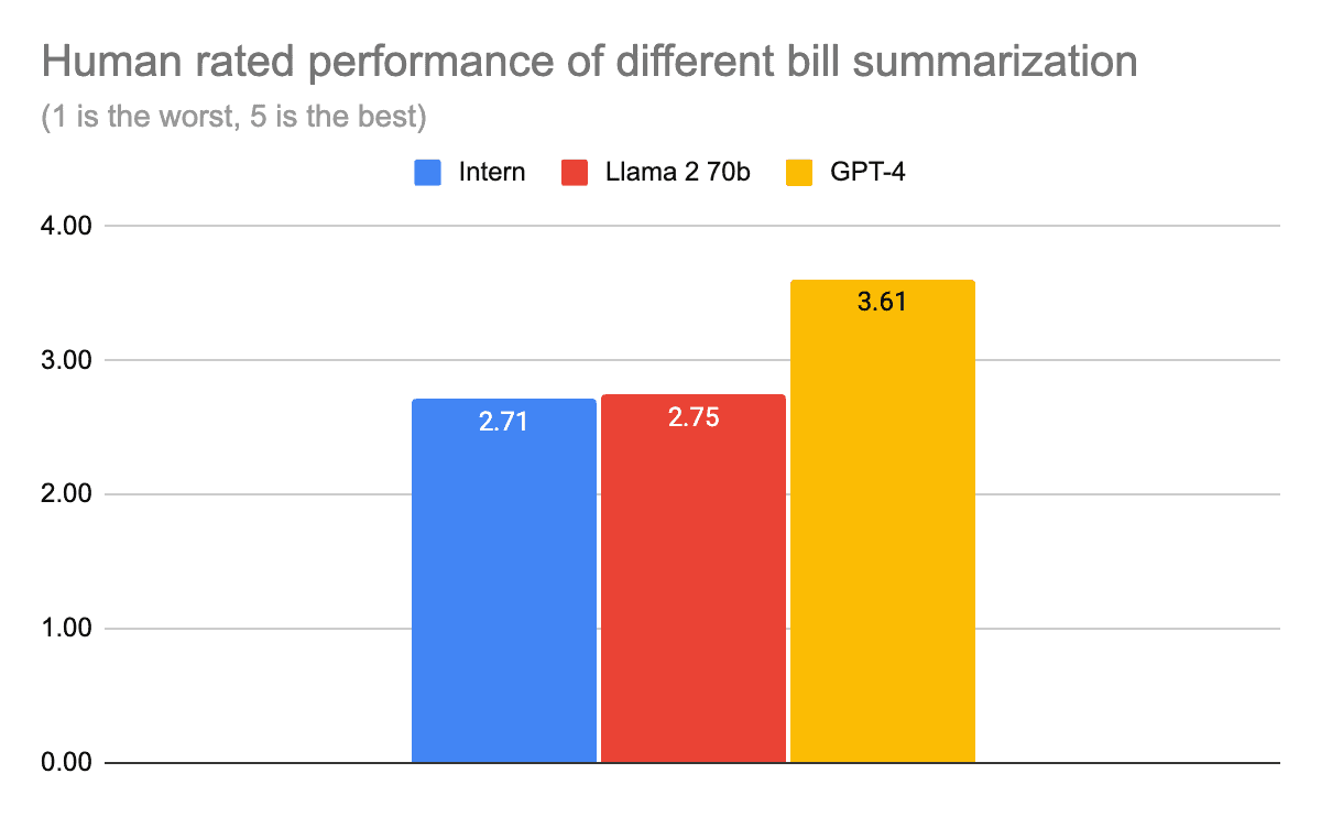 Human rated performance of different bill summarization